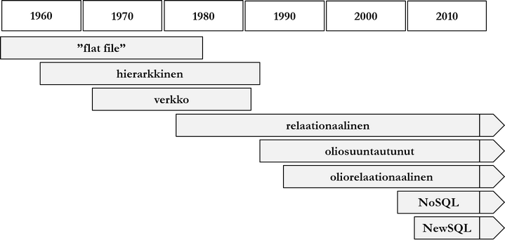 Kuvio 1.1: Käytössä olevat ja olleet tietokantaparadigmat ja -paradigmaperheet 1960-luvulta nykyhetkeen.