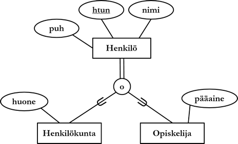 Kuvio 2.12: Alikohdetyypit henkilökunta ja opiskelija perivät ylikohdetyypin henkilö attribuutit.