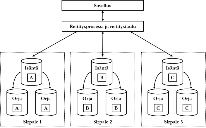 Kuvio 7.8: Esimerkkikokoonpano toisintamisen ja sirpaloinnin käytöstä samanaikaisesti.
