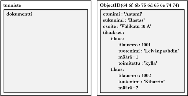 Kuvio 8.5: Dokumenttitietomalli.